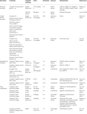 Astragalus and its formulas as a therapeutic option for fibrotic diseases: Pharmacology and mechanisms